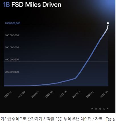 기하급수적으로 증가하기 시작한 테슬라 'fsd'의 누적 주행 데이터.